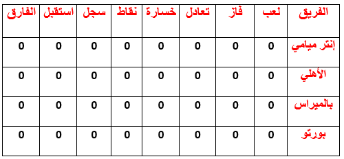 <strong>ترتيب مجموعة الأهلي في كأس العالم للأندية</strong>