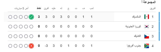 جدول ترتيب المجموعة الاولى كاس العالم&nbsp;