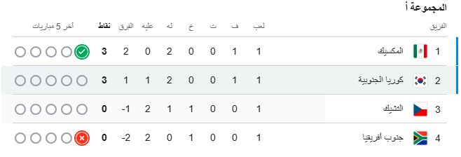 جدول ترتيب المجموعة الأولى بعد فوز كوريا الجنوبية بكأس العالم